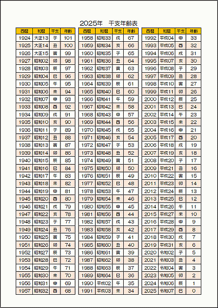 A4縦 2025年（令和7年） 干支年齢表のテンプレート