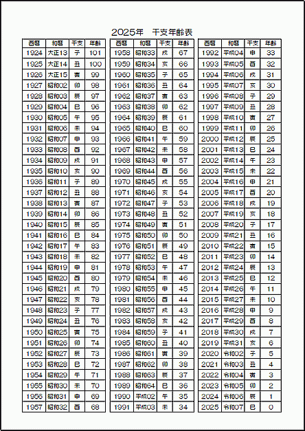 A4縦 2025年（令和7年） 干支年齢表のテンプレート